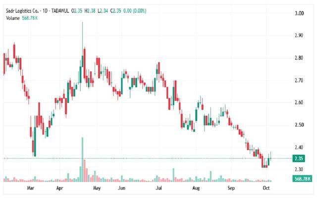 سهم صدر يتجاوز مسار هابط طويل