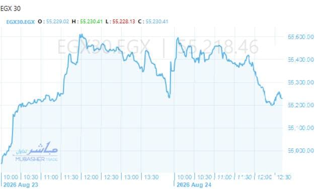 Egypt stock market dips mid-session