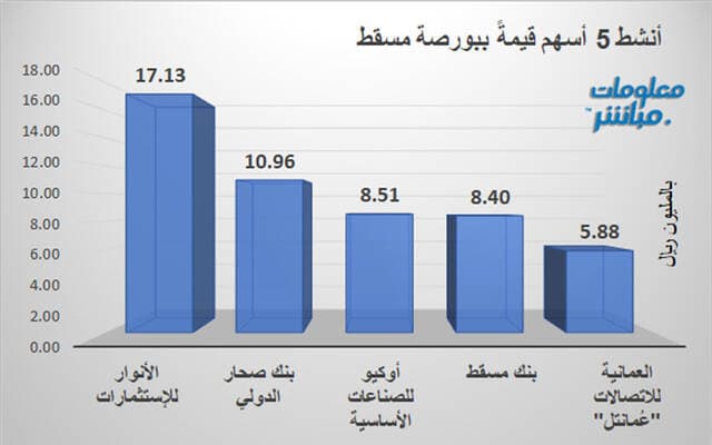 Al-Anwar dominates Muscat Market