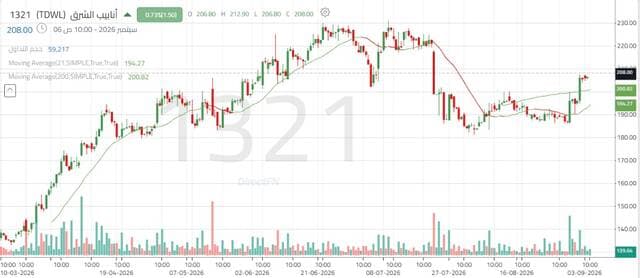 Arab Pipes shares surpass key resistance