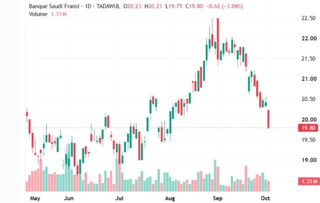 PSF stock recovers on increased volume