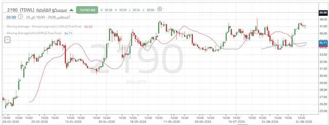 Cisco Holding shares test 39.08 resistance