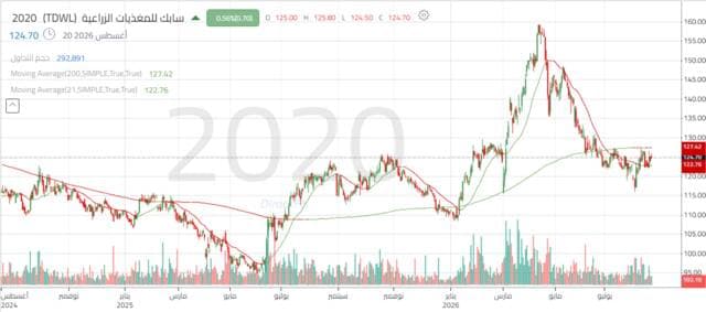 Sabic Fertilizers' share approaches resistance