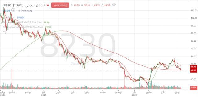 سهم تكافل الراجحي يتعرض لضغوط بيعية بعد كسر مستويات دعم محورية