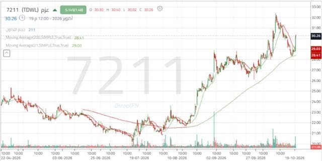 Azm's share nears key technical support