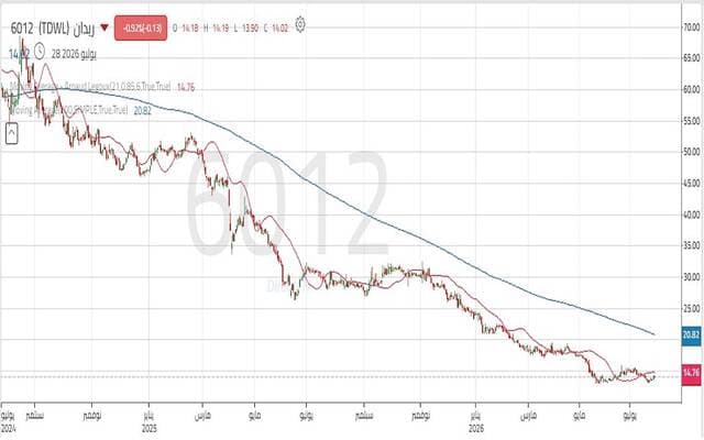 Reagan's Share Hits Technical Milestone