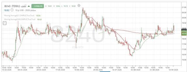 Tashab shares face key resistance