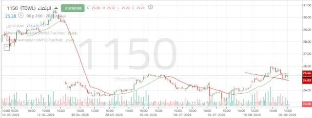 Alinma shares hold support levels amid bullish signals