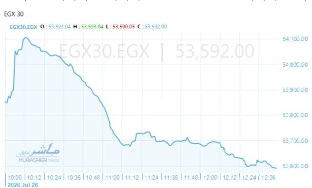 Egypt stock indices vary at midday