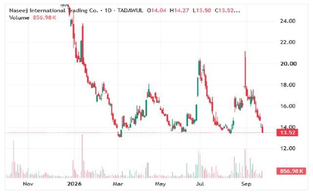 Naseej shares test support levels amid downtrend