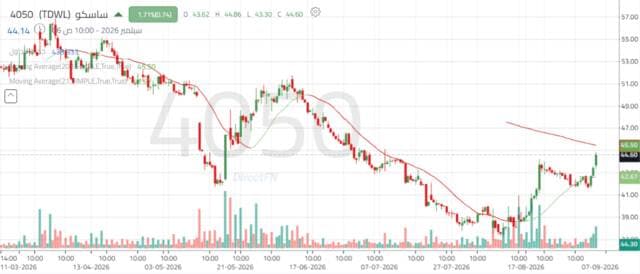 Sasco's share stabilizes above resistance for rebound