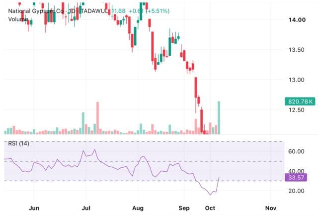 Gibsco shares regain momentum