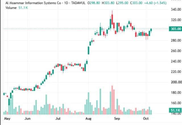 Al-Ma'mar's stock waits for 303.80 to hit high