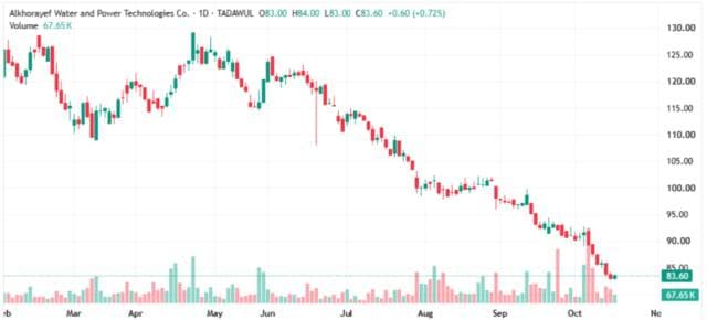 Autumn share rebounds after support