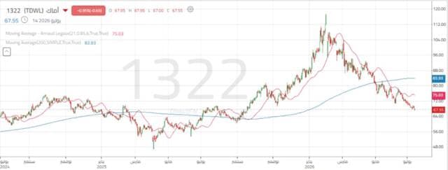 Amack Shares Continue Downward Trend Amid Ongoing Selling Pressure