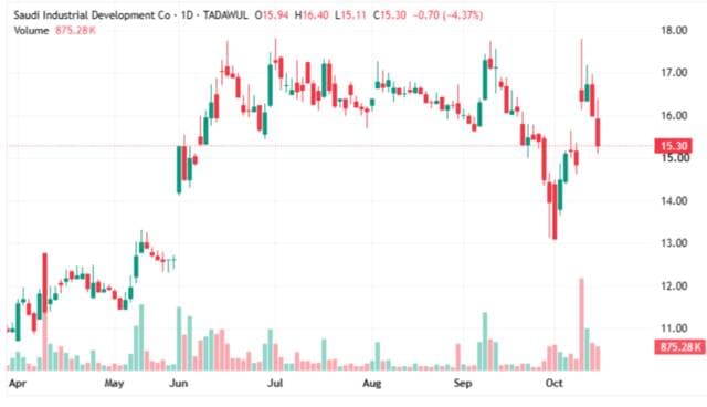 Sadaq share tests resistance levels