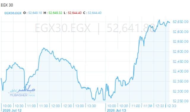 مؤشرات بورصة مصر تعزز مكاسبها مع منتصف اليوم وتجاوز مستوى 52,600 نقطة