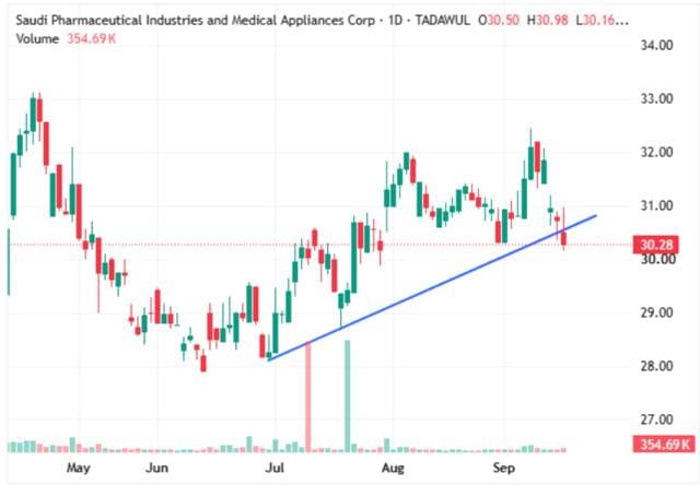 Pharma shares recover above 32.72 SAR