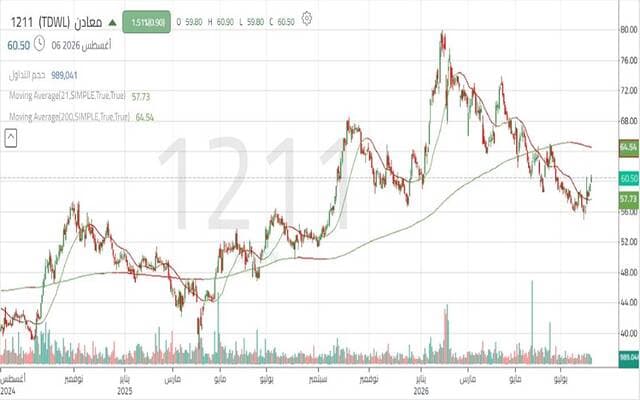 Maaden share approaches key support levels