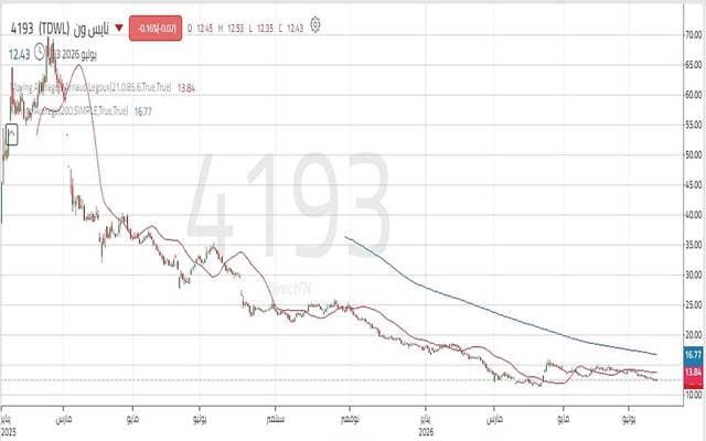Nice One's stock under continued pressure