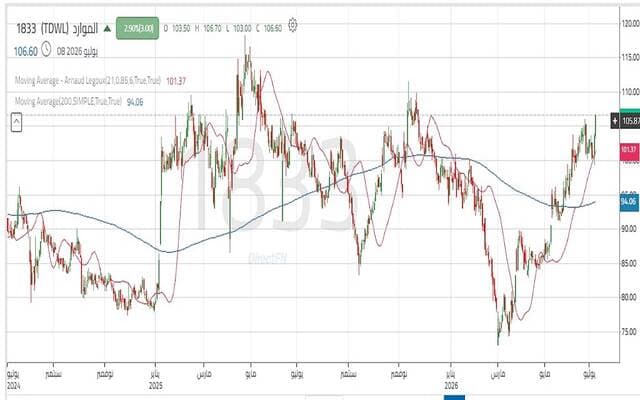 Resources share surpasses key resistance levels amid anticipation of testing 105.30 riyal barrier
