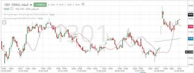 Aslak share steady at 17.96 riyals