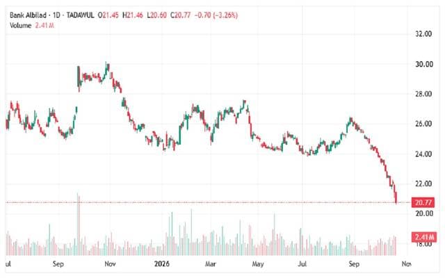 Al Bilad stock declines further