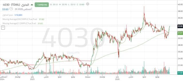 Bahri's share tests resistance levels
