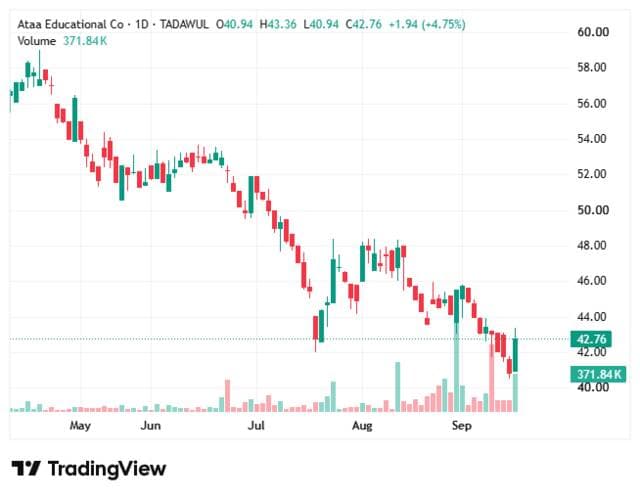 Al-Ata Education shares indicate reduced selling pressure