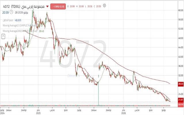 MBC Group shares fall to new lows