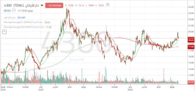 Dar Al Arkan shares test resistance