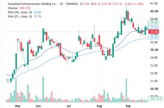 Cisco shares face key resistance levels