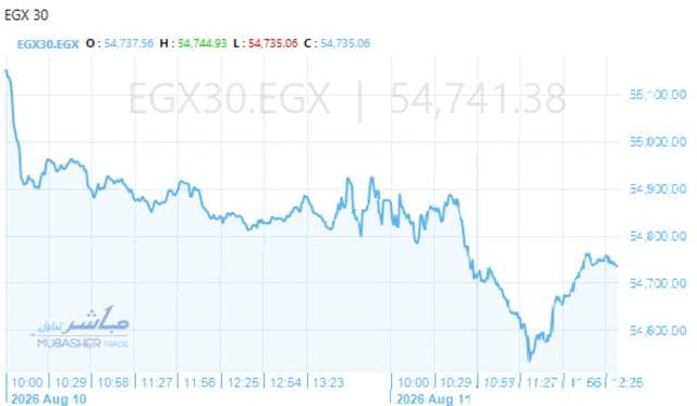 Egypt stocks diverge as Thirty drops near 54,700