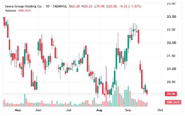 Sira's share rises on purchasing power signs