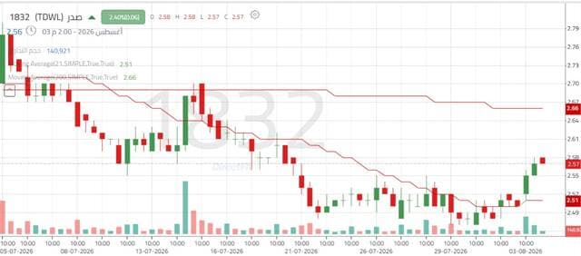 Sadr seeks to set price base amid sell-offs