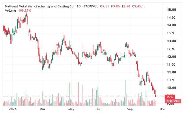 Metallic shares test key support amid downtrend