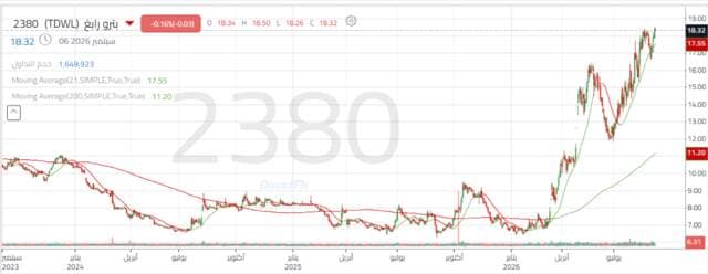 Petro Rabigh shares rise toward resistance