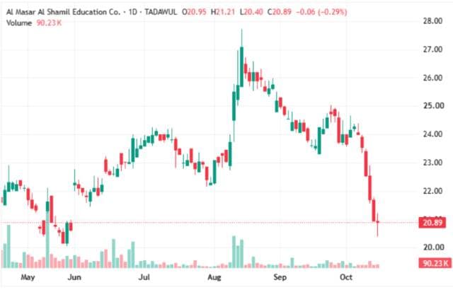 "Al-Masar Al-Shamil" nears key support