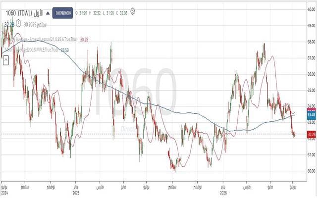 Al-Awwal's share faces selling pressures after breaking through key support levels