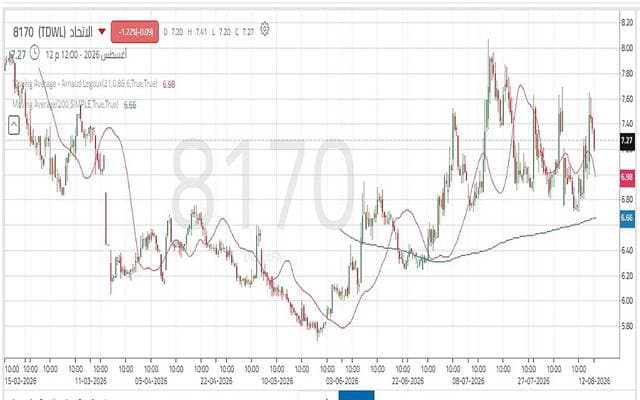 Union needs to surpass resistance to turn bullish