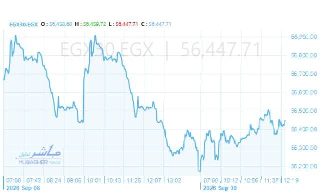 Egyptian stocks rise mid-session