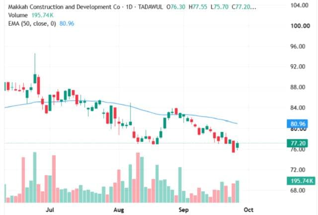 Mecca stock targets resistance after rebound