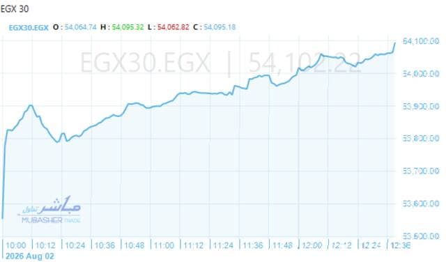 بورصة مصر ترتفع والأسهم تتجاوز 54100 نقطة