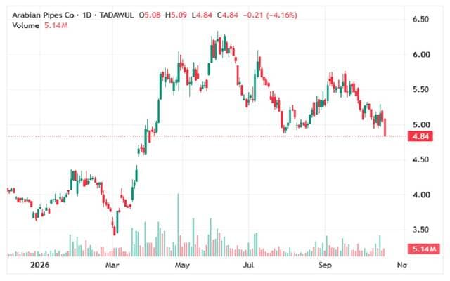 Anabeeb hits key support amid selling