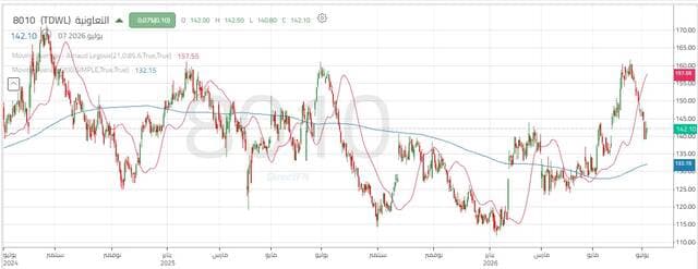 The Cooperative share price moves within downward channel, testing support levels