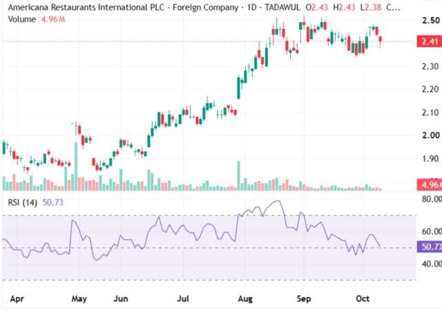 Americana stock nears high amid technical signals