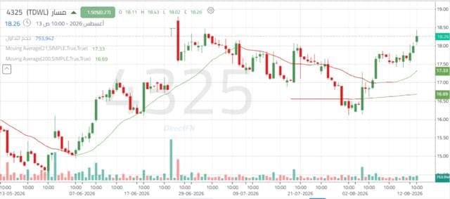 Masar share faces key resistance levels