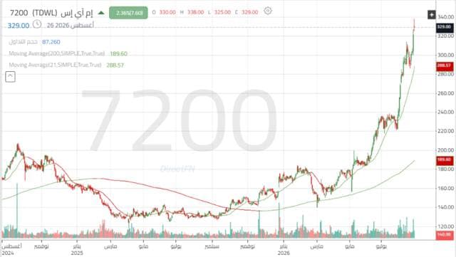 MIS reaches new historic highs
