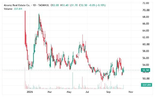 Al-Ramz stock tests key levels amid high volume