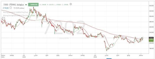 Solutions share tests resistance amid liquidity shift